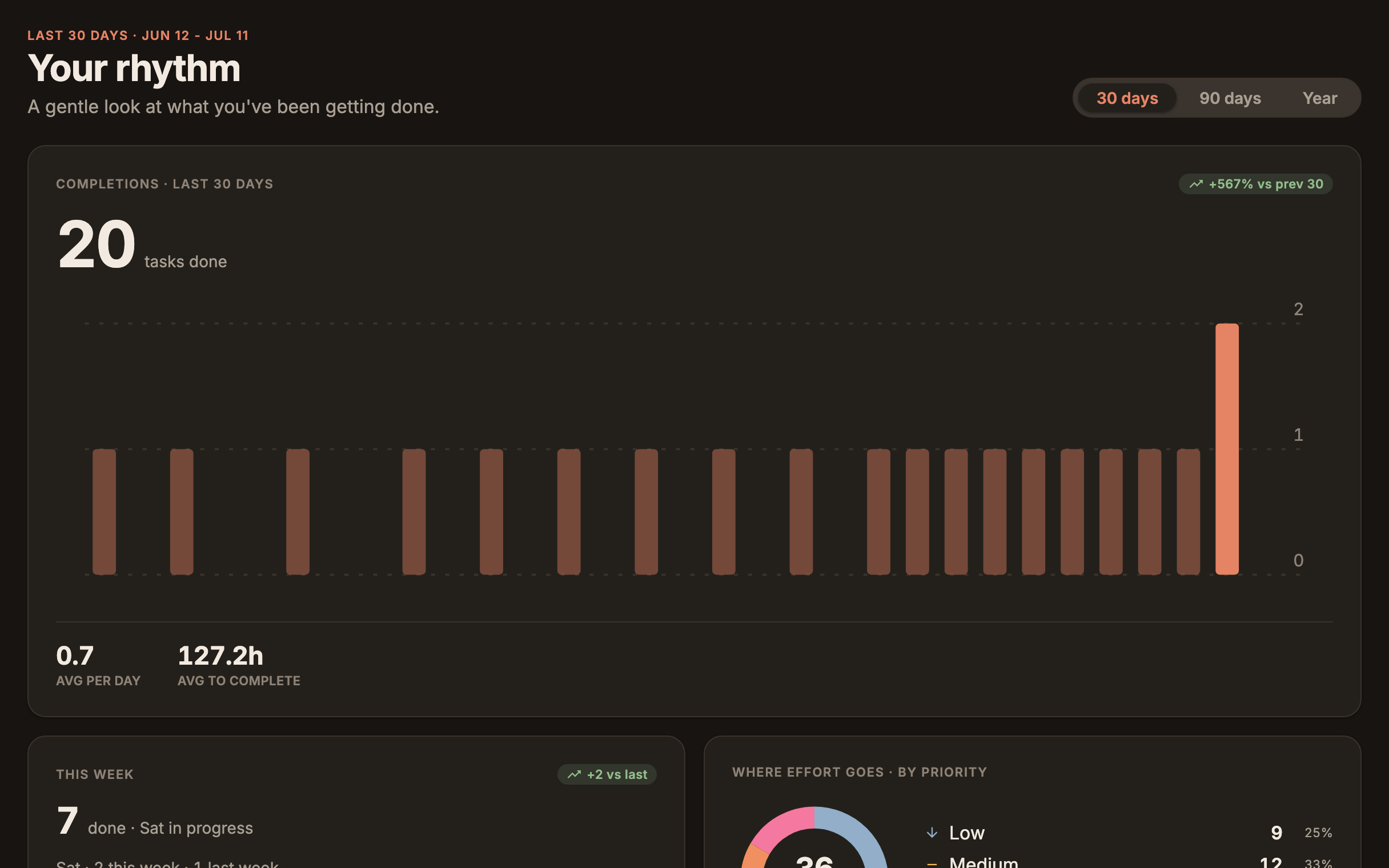The stats view showing a completion streak and daily activity over time