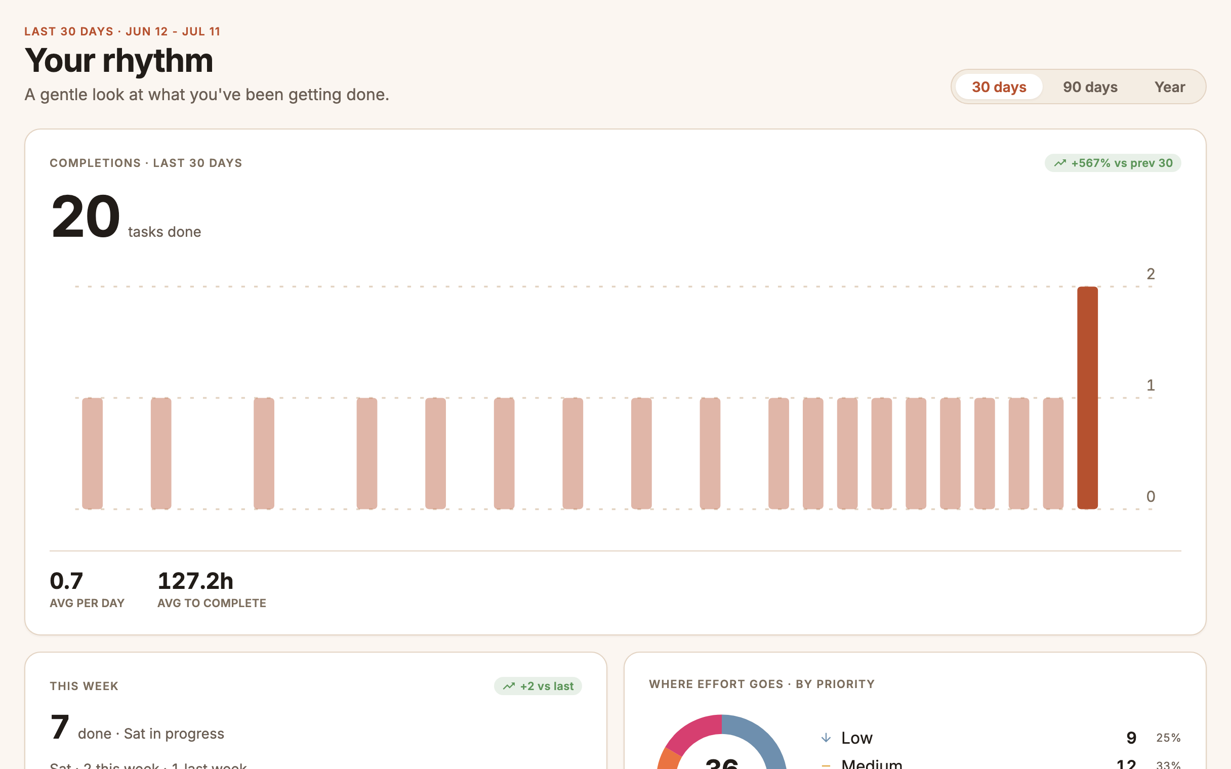 The stats view showing a completion streak and daily activity over time